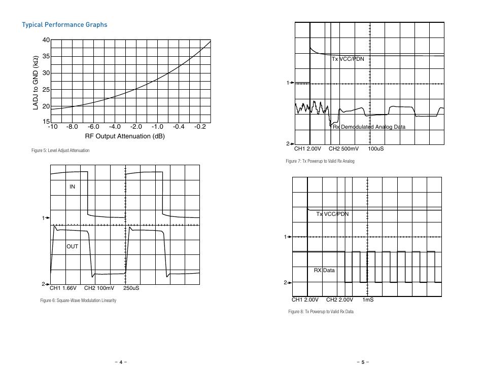 Typical performance graphs | Linx Technologies TXM-xxx-ES User Manual | Page 5 / 17