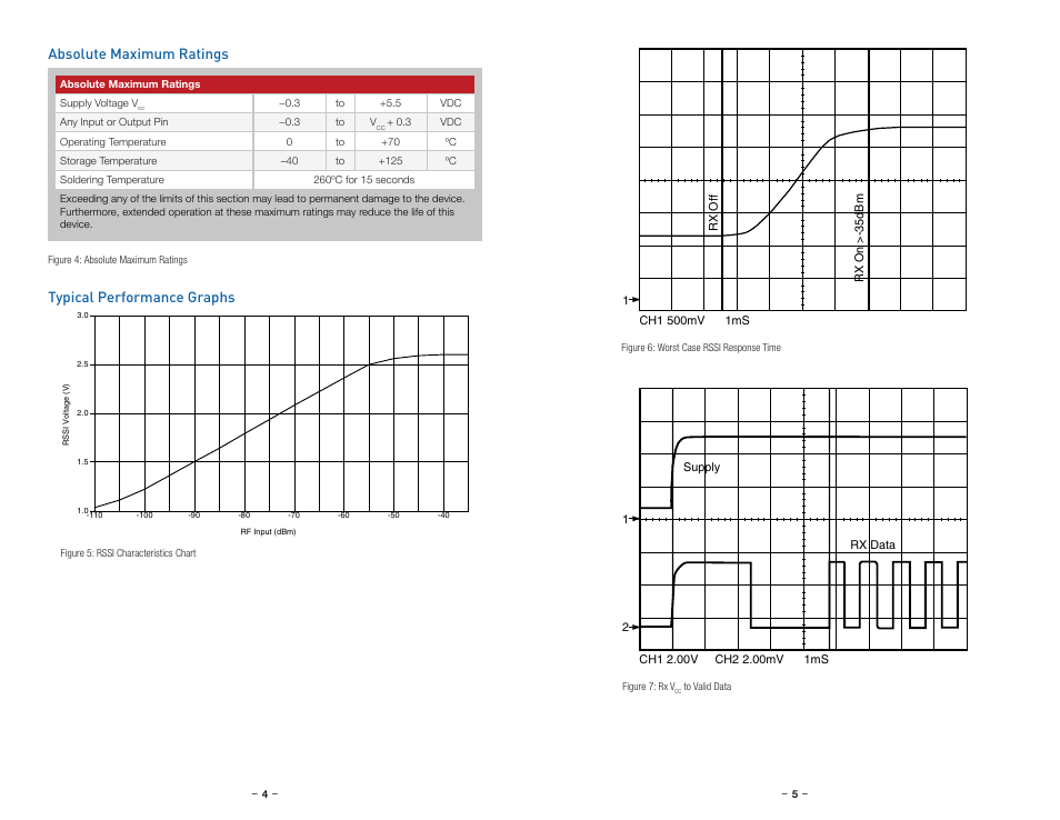 Absolute maximum ratings, Typical performance graphs | Linx Technologies RXM-xxx-ES User Manual | Page 5 / 17
