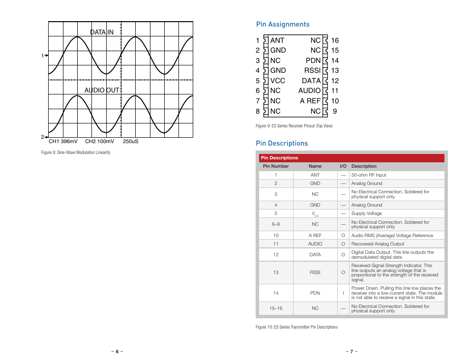 Pin assignments, Pin descriptions, Data in audio out | Linx Technologies RXM-xxx-ES User Manual | Page 6 / 17