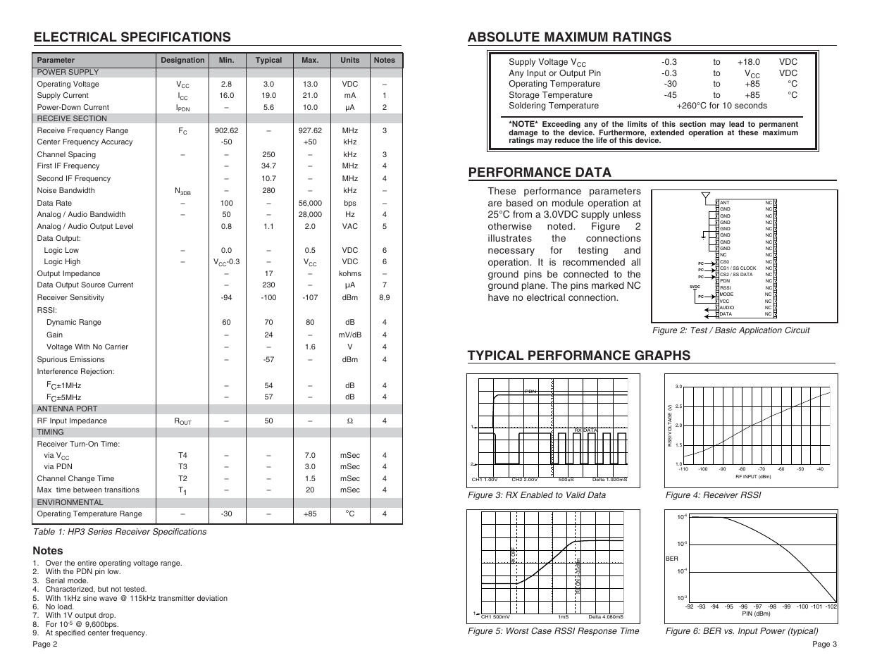 Typical performance graphs, Absolute maximum ratings, Electrical specifications | Performance data | Linx Technologies RXM-900-HP3-xxx User Manual | Page 2 / 13