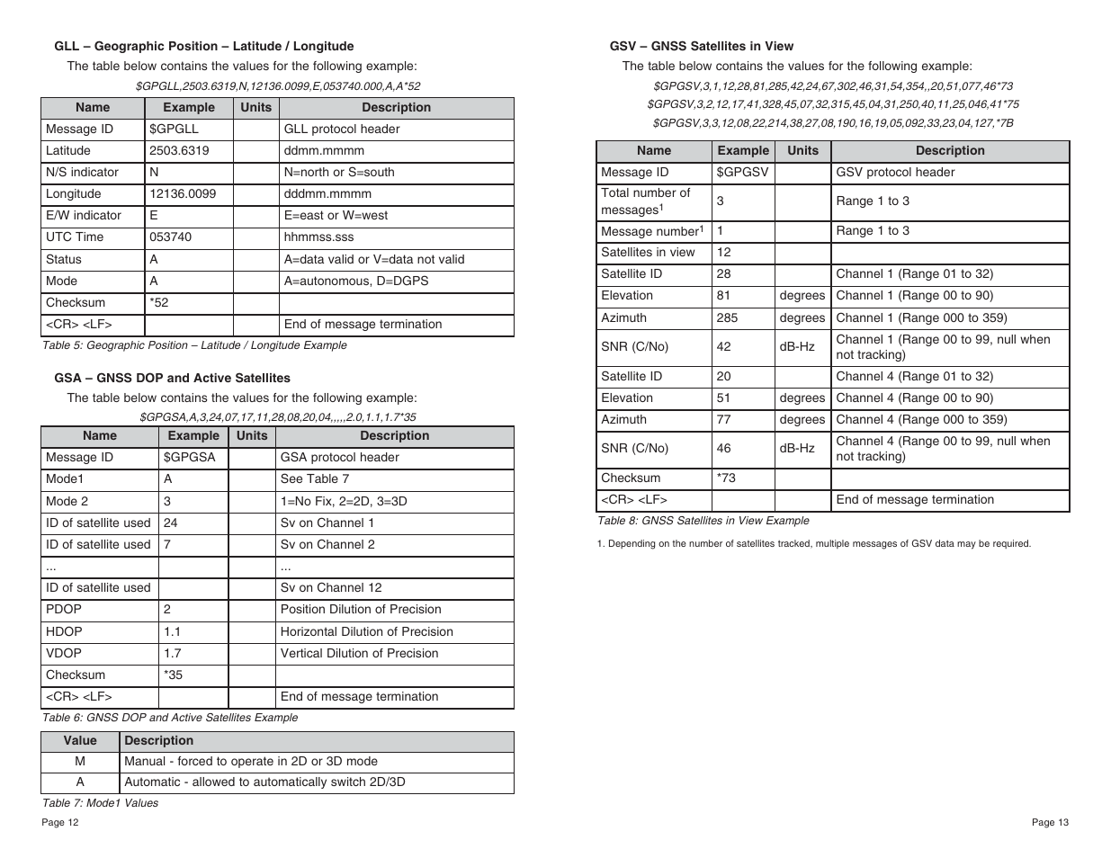 Linx Technologies RXM-GPS-SG User Manual | Page 7 / 17