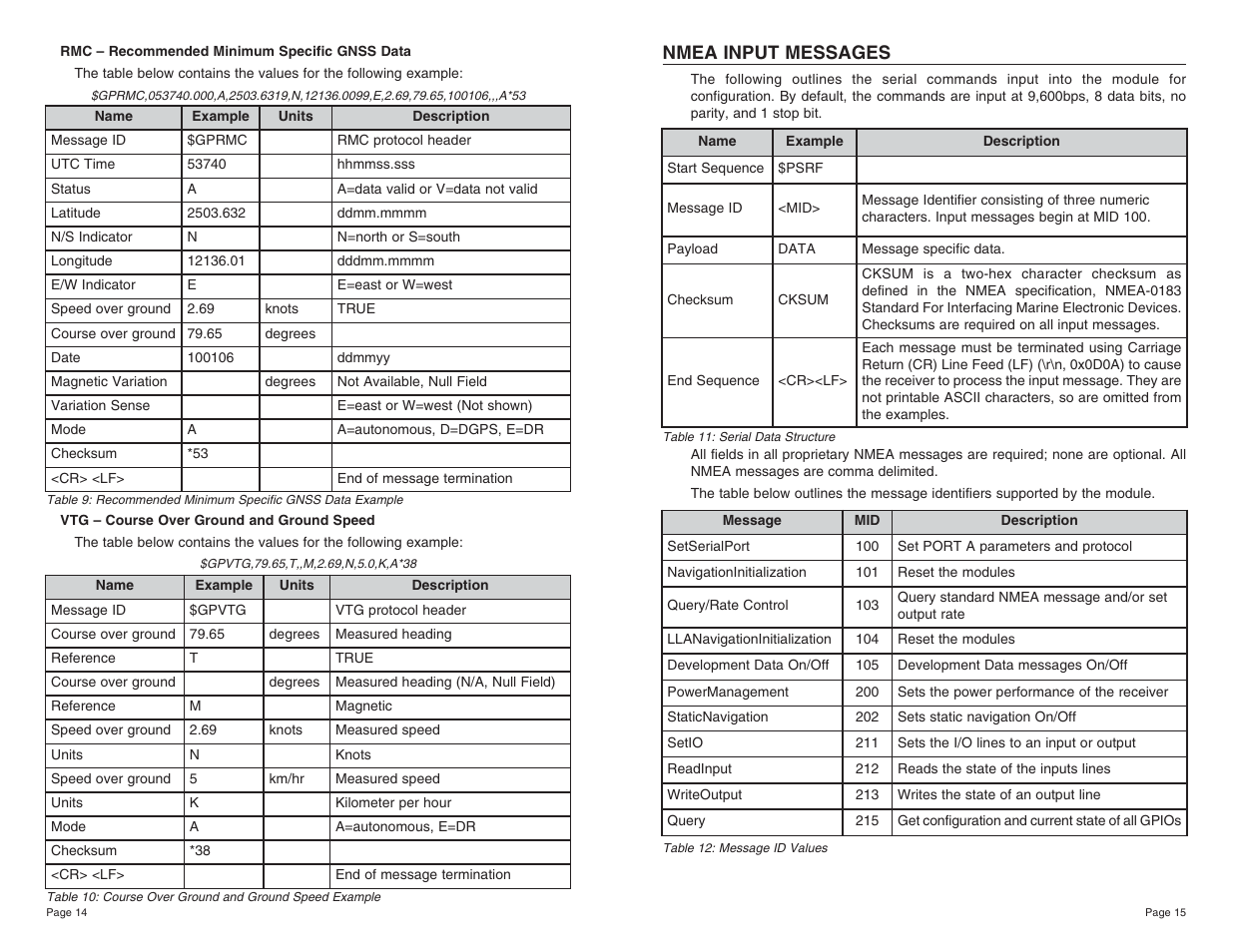 Nmea input messages | Linx Technologies RXM-GPS-SG User Manual | Page 8 / 17