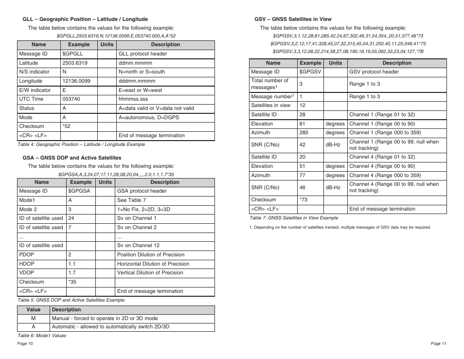 Linx Technologies RXM-GPS-SR User Manual | Page 6 / 15