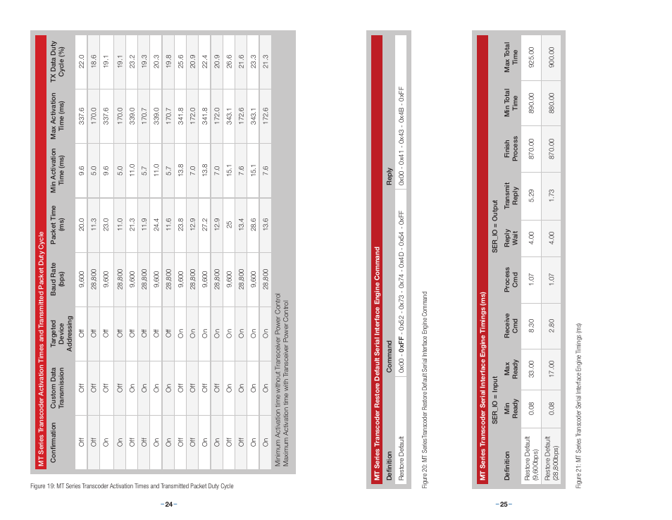 Linx Technologies LICAL-TRC-MT User Manual | Page 15 / 21