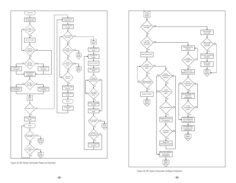 Figure 25: mt series transcoder power-up flowchart | Linx Technologies LICAL-TRC-MT User Manual | Page 19 / 21