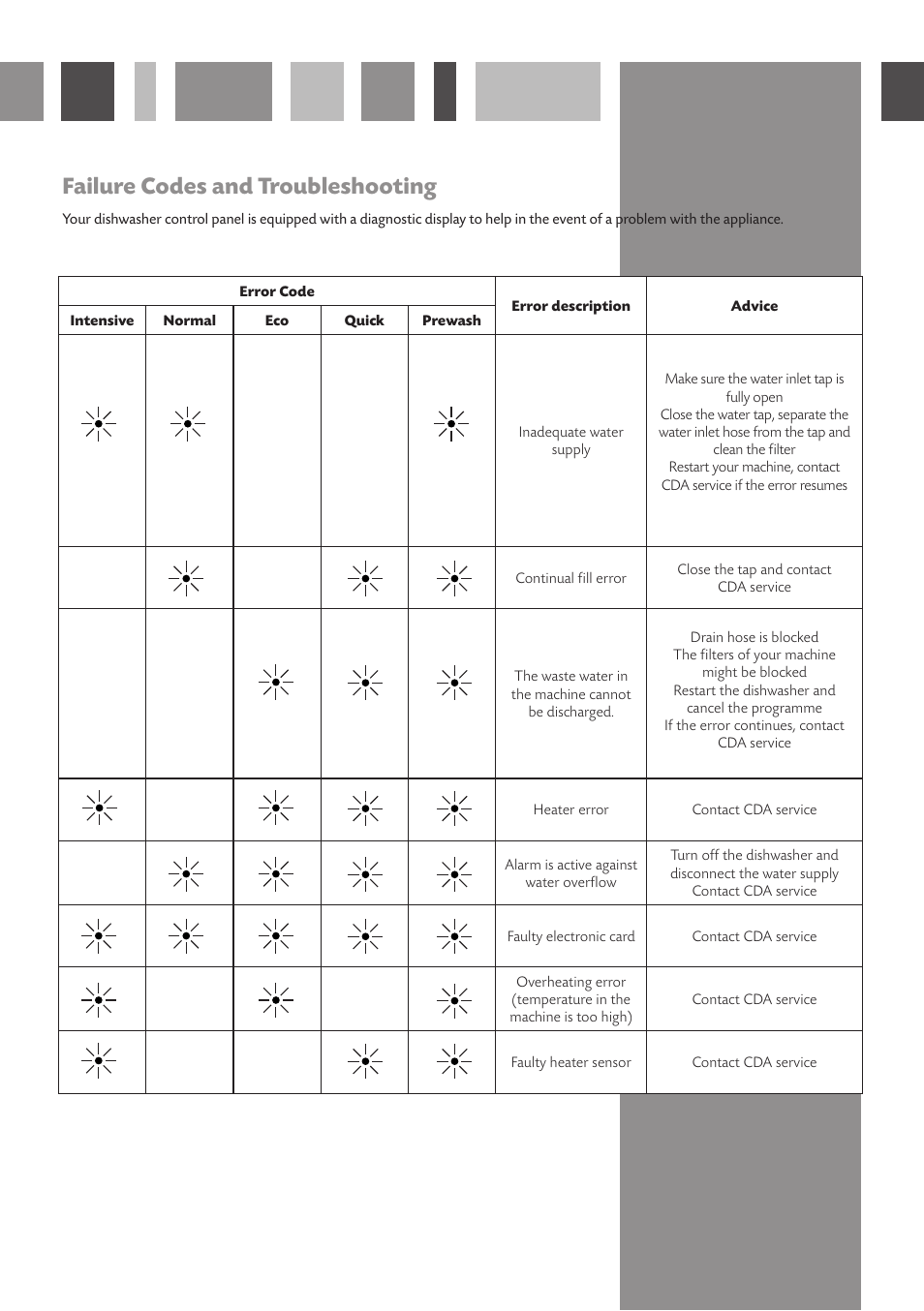 Failure codes and troubleshooting | CDA WC140 User Manual | Page 12 / 18