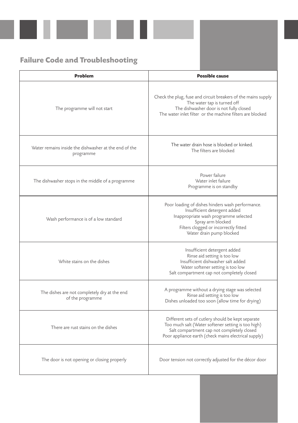 Failure code and troubleshooting | CDA WC140 User Manual | Page 13 / 18