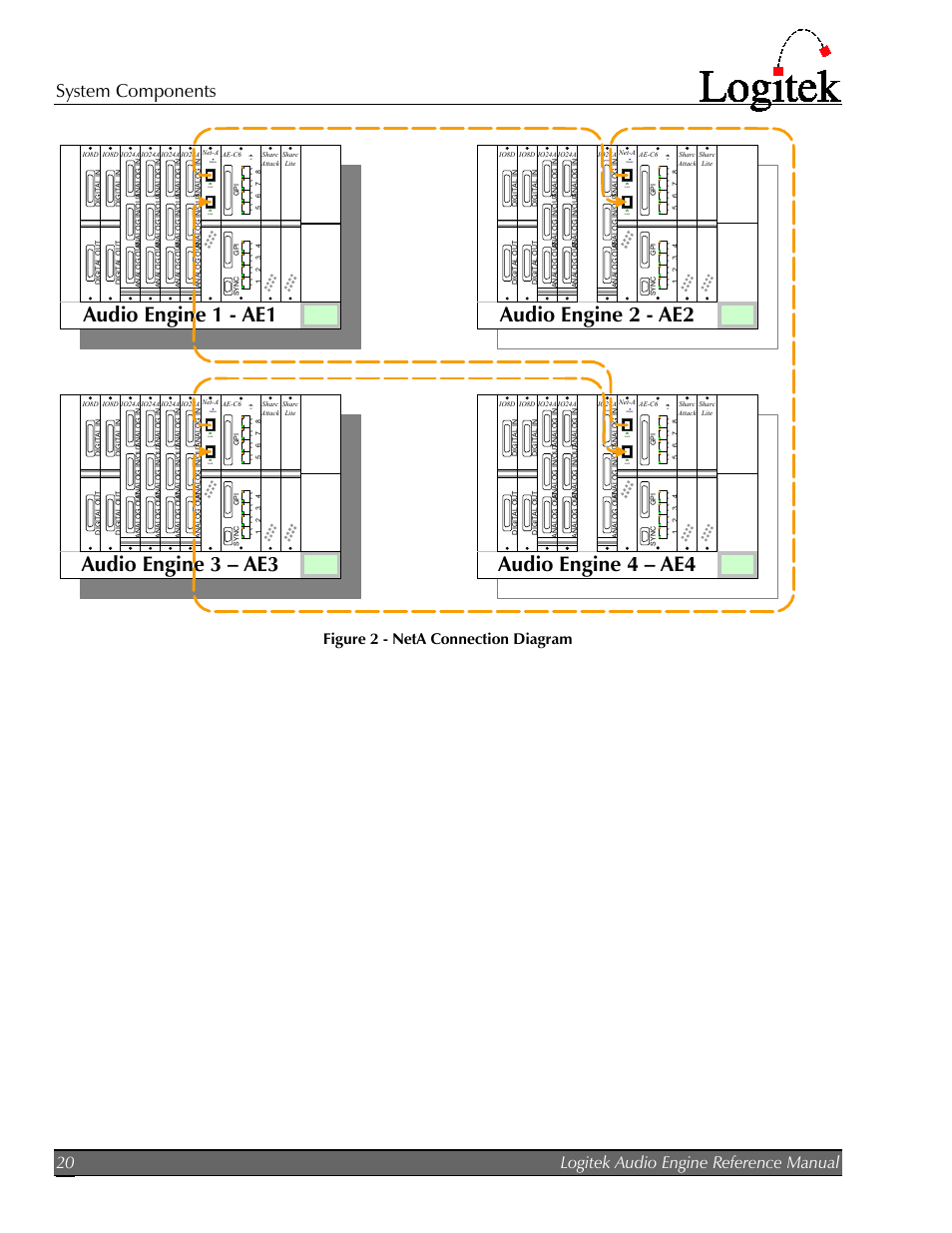 Audio engine 1 - ae1, Audio engine 2 - ae2, Audio engine 3 – ae3 | Audio engine 4 – ae4, System components, Logitek audio engine reference manual 20, Figure 2 - neta connection diagram | Logitek Electronic Systems AE-32 Audio Engine User Manual | Page 22 / 46