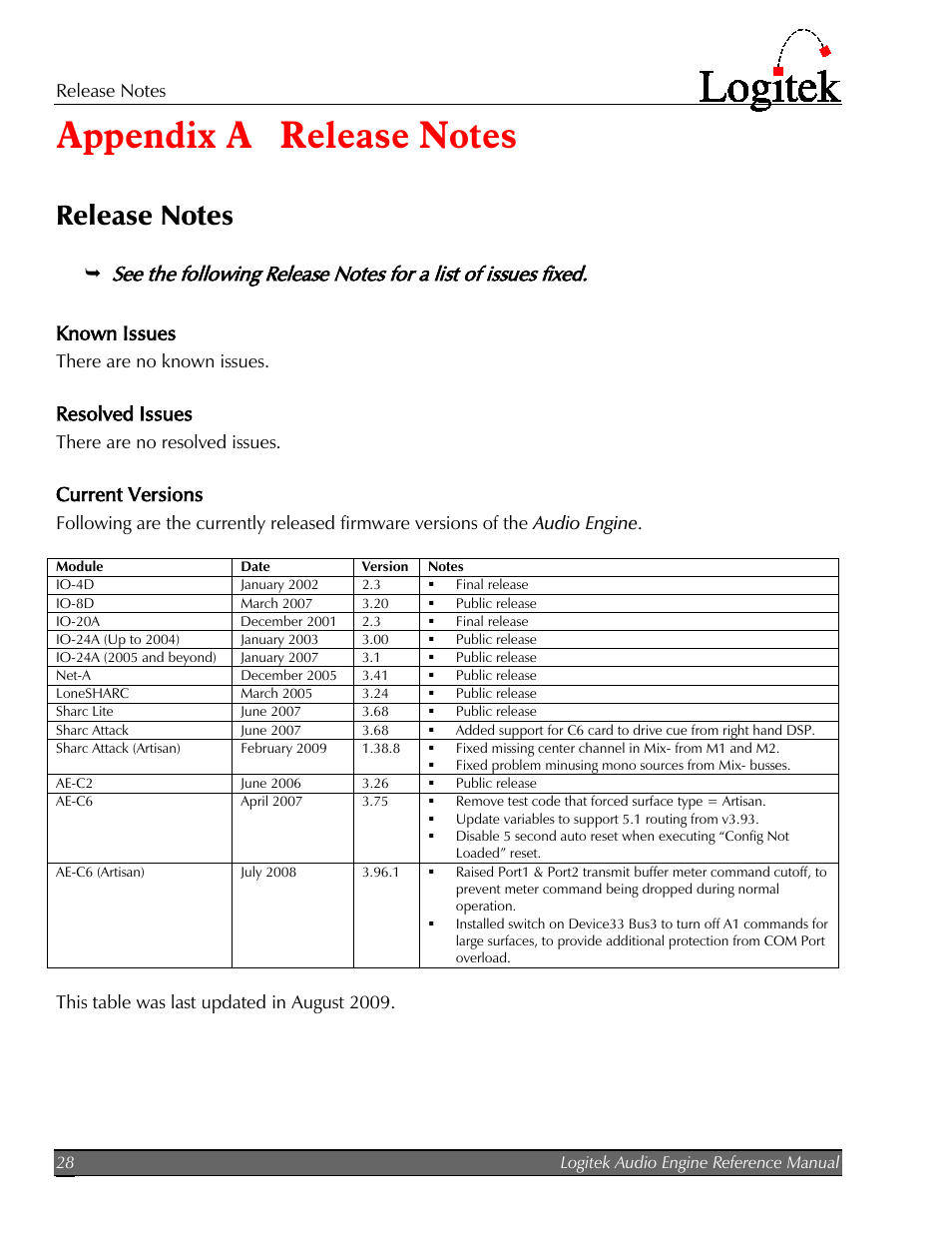 Appendix a release notes, Release notes, Known issues | Resolved issues, Current versions, Appendix a | Logitek Electronic Systems AE-32 Audio Engine User Manual | Page 30 / 46