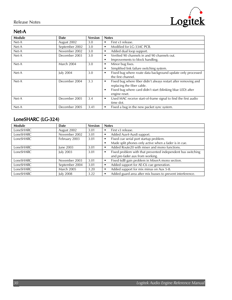 Net-a, Lonesharc (lg-324) | Logitek Electronic Systems AE-32 Audio Engine User Manual | Page 32 / 46