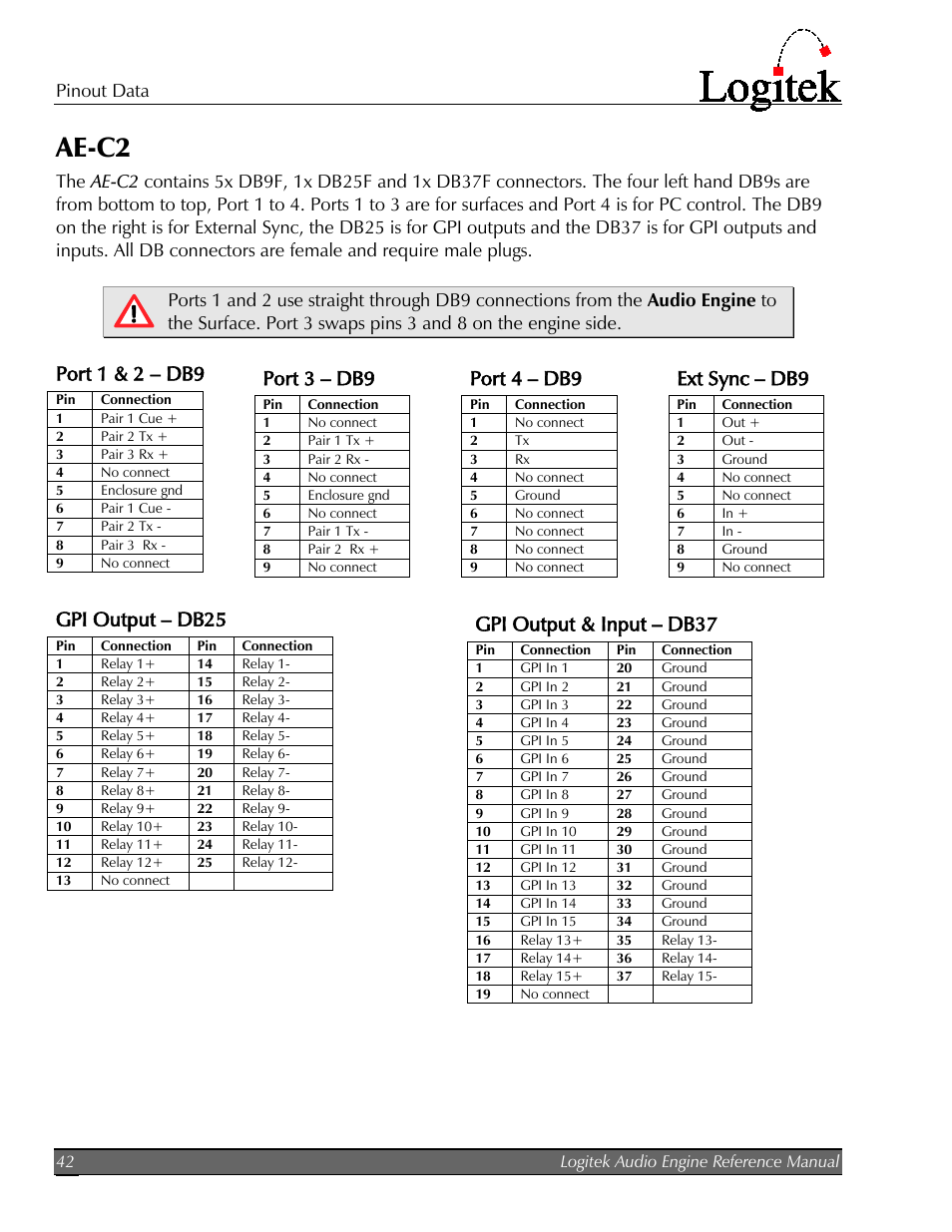 Ae-c2, Port 1 & 2 – db9, Port 3 – db9 | Port 4 – db9, Ext sync – db9, Gpi output – db25, Gpi output & input – db37, Pinout data | Logitek Electronic Systems AE-32 Audio Engine User Manual | Page 44 / 46