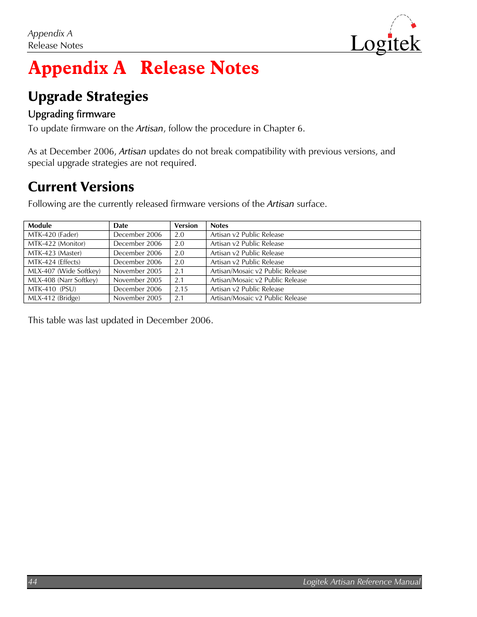 Release notes, Upgrade strategies, Upgrading firmware | Current versions, Appendix a release notes, Logitek | Logitek Electronic Systems Artisan User Manual | Page 46 / 64