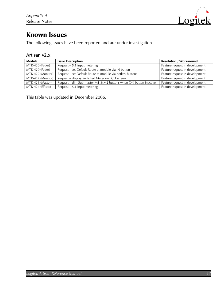 Known issues, Artisan v2.x, Logitek | Logitek Electronic Systems Artisan User Manual | Page 49 / 64