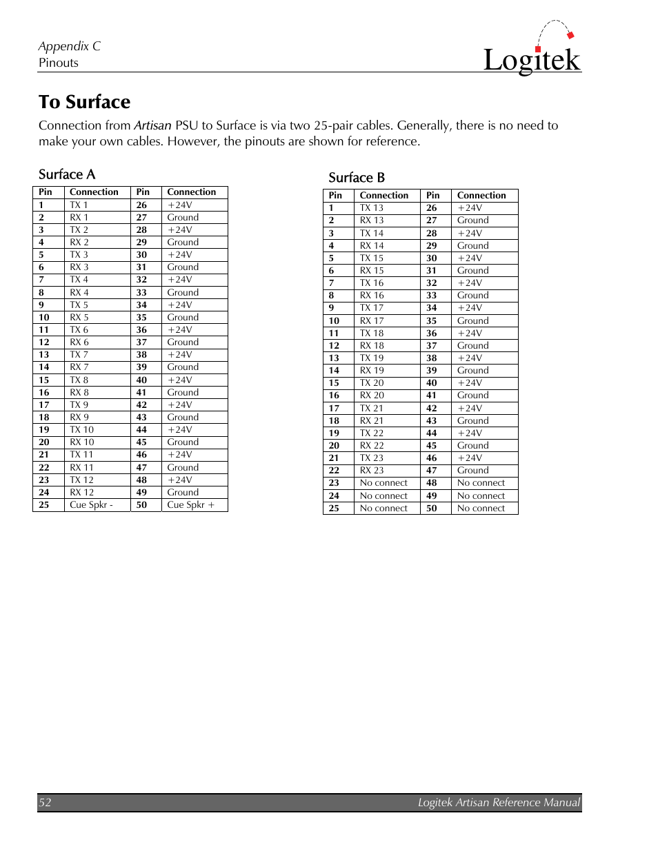 To surface, Surface a, Surface b | Logitek, Appendix c pinouts | Logitek Electronic Systems Artisan User Manual | Page 54 / 64