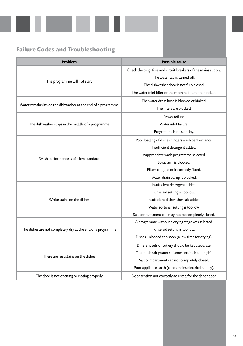 Failure codes and troubleshooting | CDA WC370 User Manual | Page 15 / 21