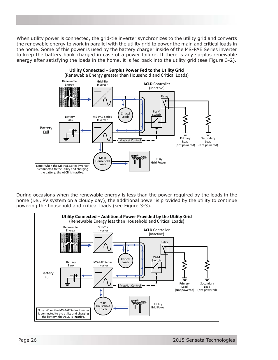 Operation, 3 operation scenarios - utility connected | Magnum Energy AC Load Diversion Controller (ACLD-40) User Manual | Page 33 / 46
