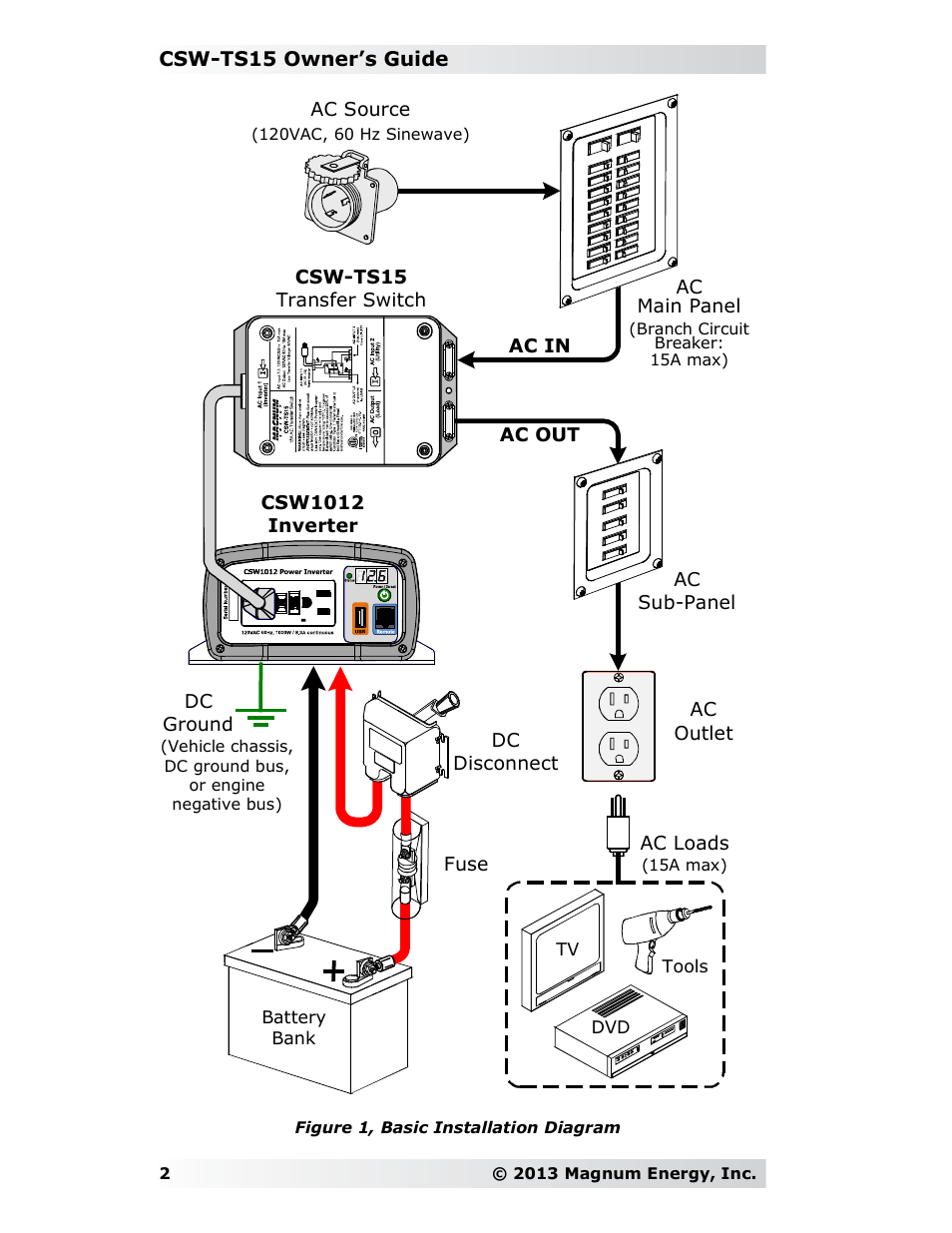 Magnum Energy AC Transfer Switch (CSW-TS15) User Manual | Page 2 / 4