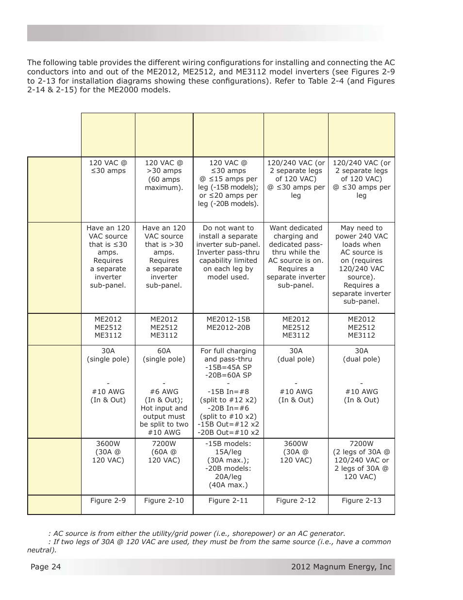 Installation | Magnum Energy ME Series User Manual | Page 32 / 68