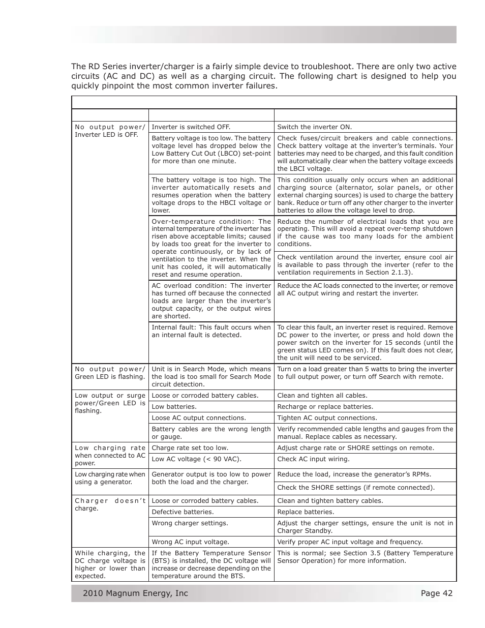 Table 4-1, basic troubleshooting | Magnum Energy RD Series User Manual | Page 48 / 58
