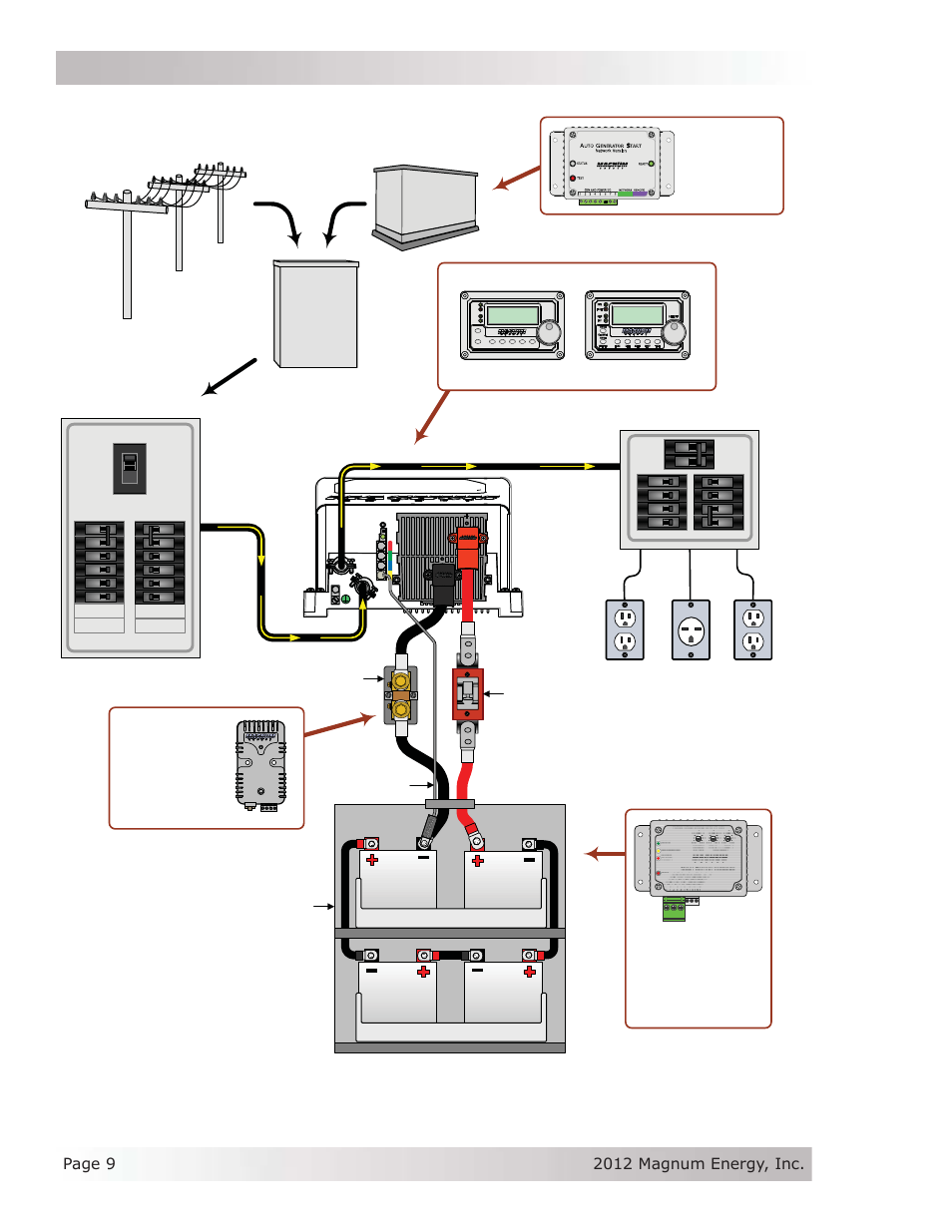 Installation, Ms series inverter/ charger main panel sub-panel, Flux c apacito r gene rator | On/off, Battery bank, Dc overcurrent protection (breaker or fuse/switch) | Magnum Energy MS Series User Manual | Page 18 / 76