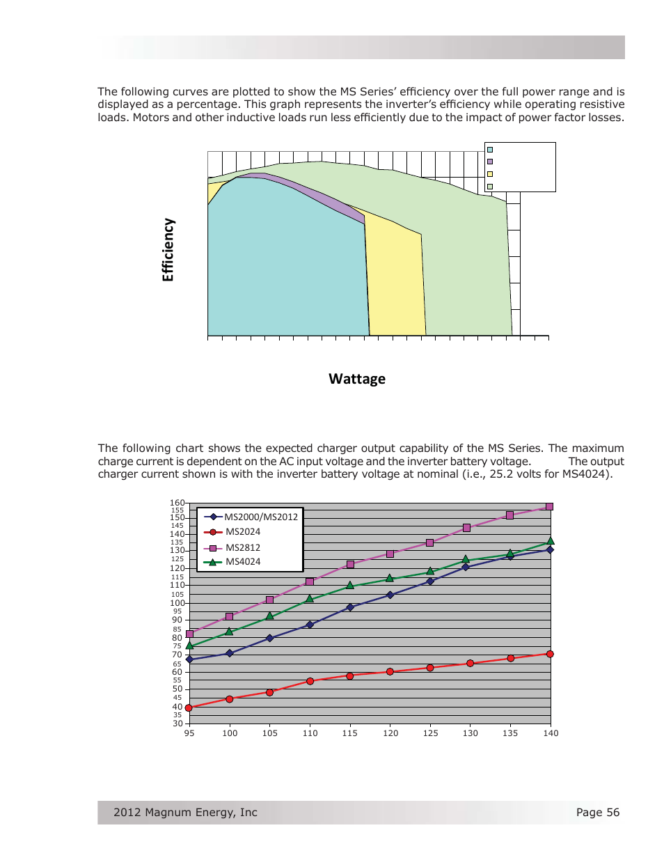 A-2 inverter effi ciency, A-3 ac input voltage to output charge amps, Efficiency wattage | Vac input peak charge amps, Appendix a – specifi cations, Figure a-1, ms series effi ciency chart, Figure a-2, ms series vac input to charge amps | Magnum Energy MS Series User Manual | Page 65 / 76