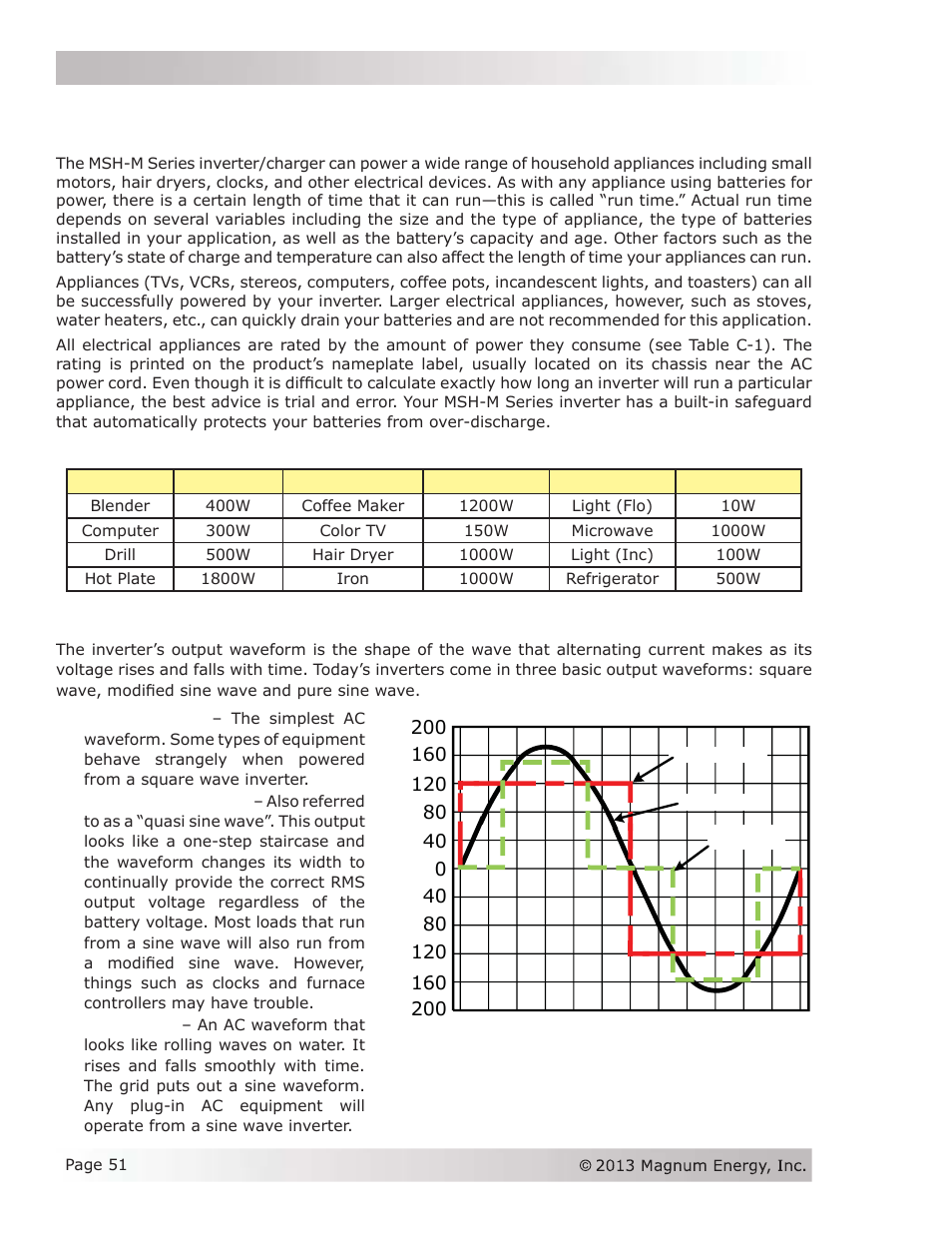 C-1 appliance power consumption, C-2 inverter output waveforms, Time voltage | Magnum Energy MSH-M Series User Manual | Page 60 / 64