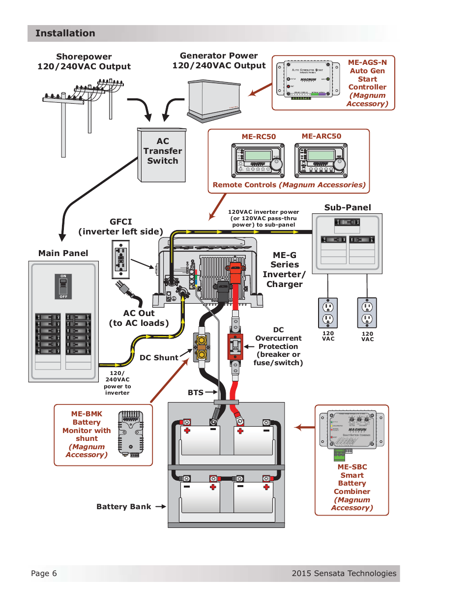 Installation, Me-g series inverter/ charger main panel sub-panel, Gfci (inverter left side) ac out (to ac loads) | Battery bank, Dc overcurrent protection (breaker or fuse/switch) | Magnum Energy ME-G Series User Manual | Page 15 / 62