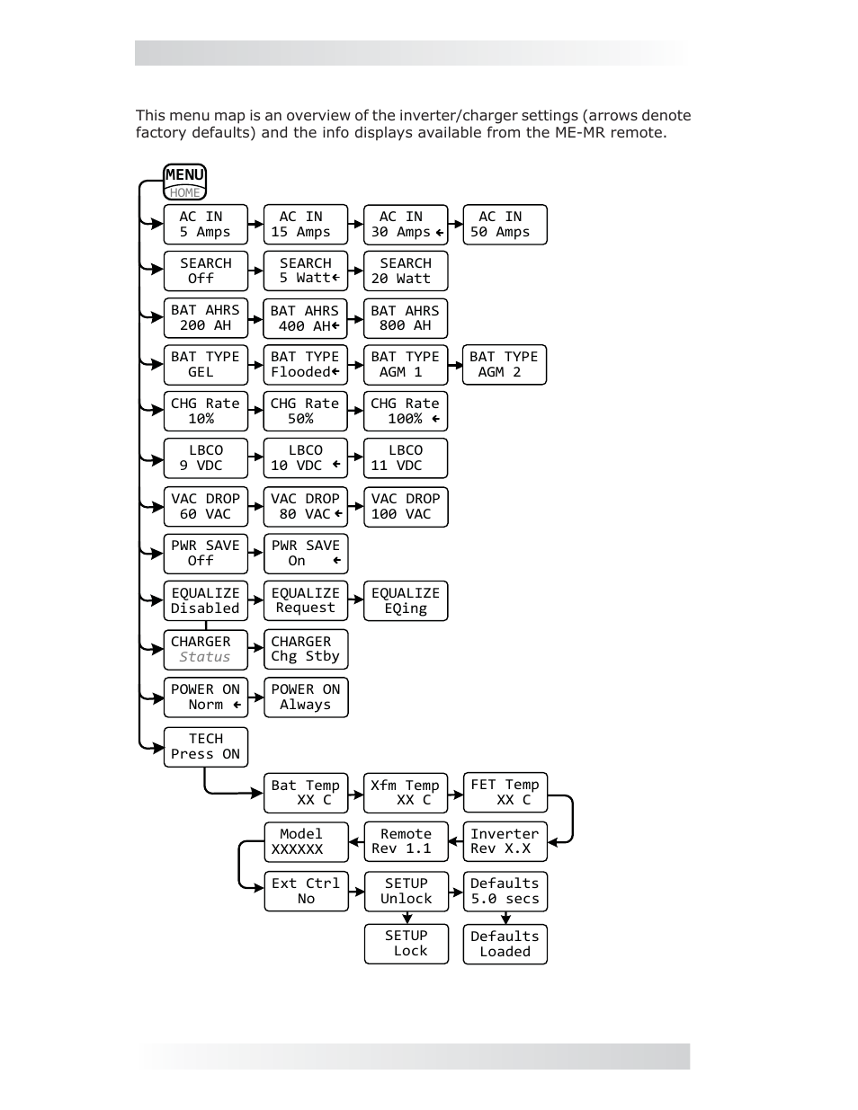 0 menu map: me-mr remote control, 0 menu map | Magnum Energy ME-MR Remote User Manual | Page 24 / 47