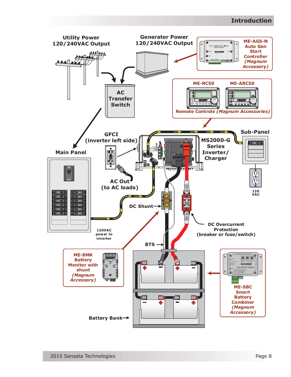 Introduction, Ms2000-g series inverter/ charger main panel, Gfci (inverter left side) ac out (to ac loads) | Sub-panel, Battery bank, Dc overcurrent protection (breaker or fuse/switch) | Magnum Energy MS-G Series User Manual | Page 16 / 74