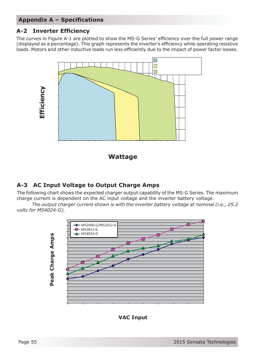 A-2 inverter efficiency, A-3 ac input voltage to output charge amps, Eff ici e n cy wattage | Appendix a – specifi cations, A-2 inverter effi ciency | Magnum Energy MS-G Series User Manual | Page 63 / 74
