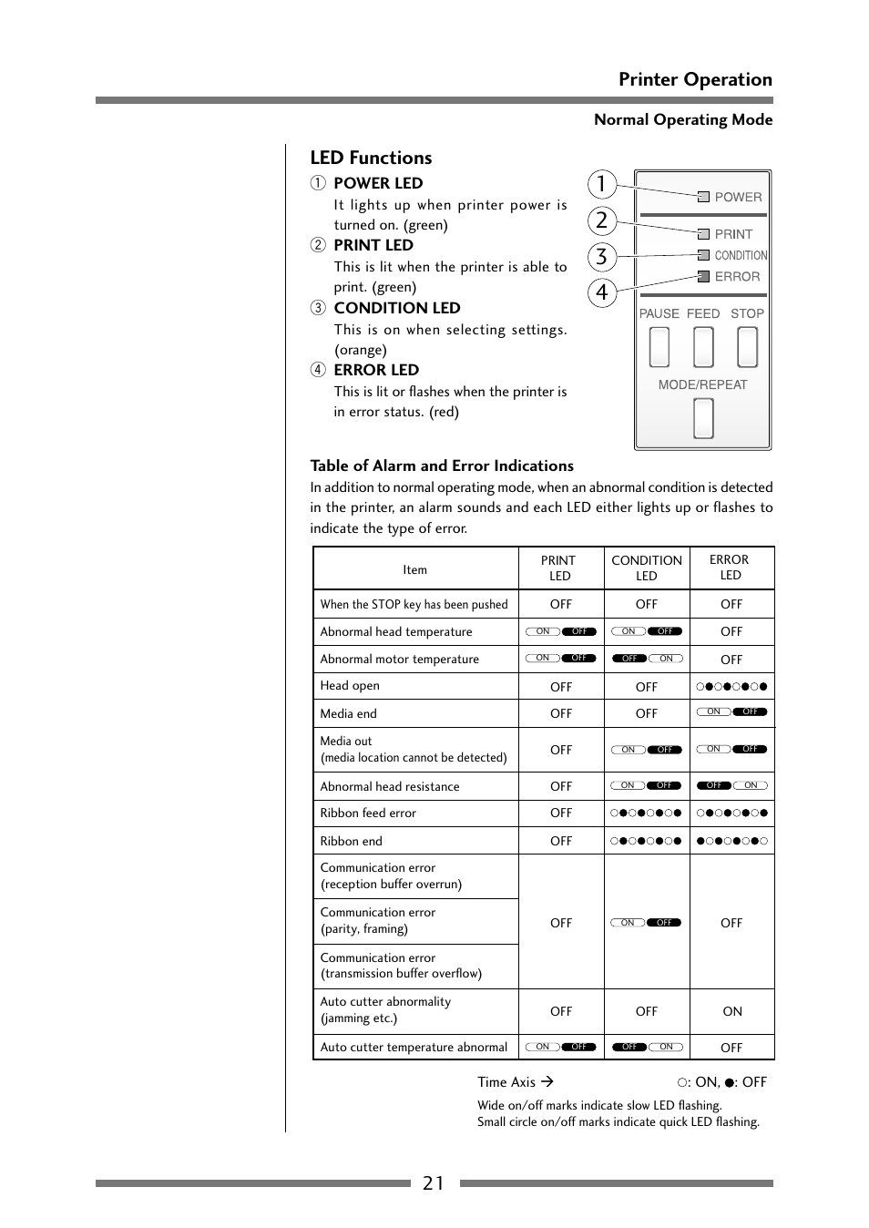 Led functions, 21 printer operation led functions, 1 power led | 2 print led, 3 condition led, 4 error led, Table of alarm and error indications, Normal operating mode | Citizen Systems Citizen CLP 621 CLP-621 User Manual | Page 21 / 60