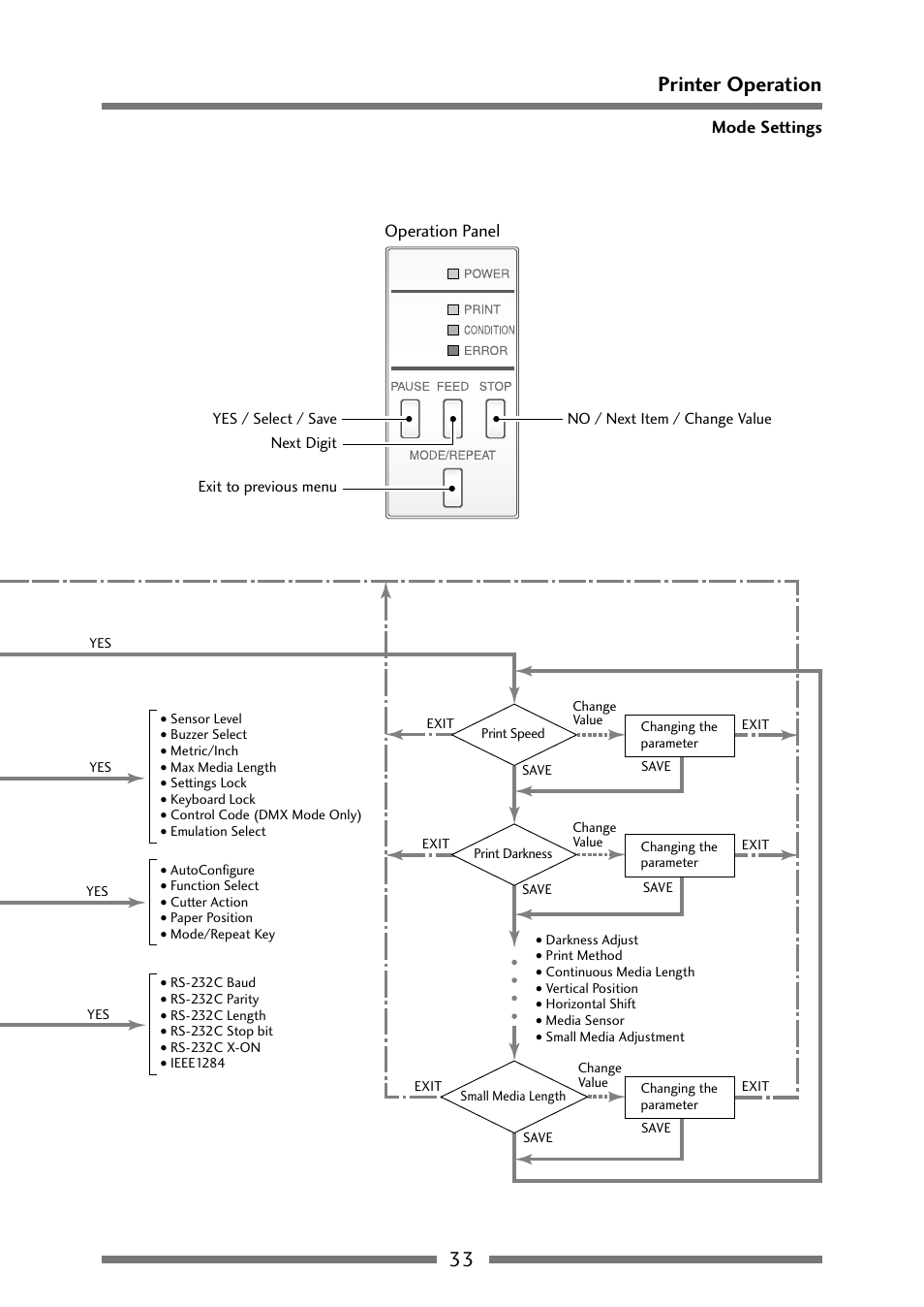Menu setting flow chart (2/2), 33 printer operation, Mode settings | Operation panel | Citizen Systems Citizen CLP 621 CLP-621 User Manual | Page 33 / 60