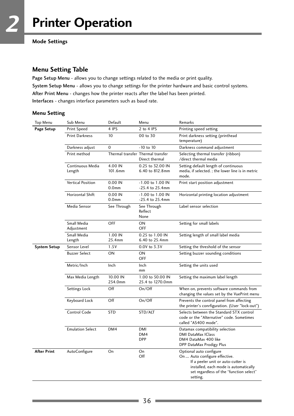 Menu setting table (1/2), Printer operation, 36 menu setting table | Menu setting mode settings | Citizen Systems Citizen CLP 621 CLP-621 User Manual | Page 36 / 60