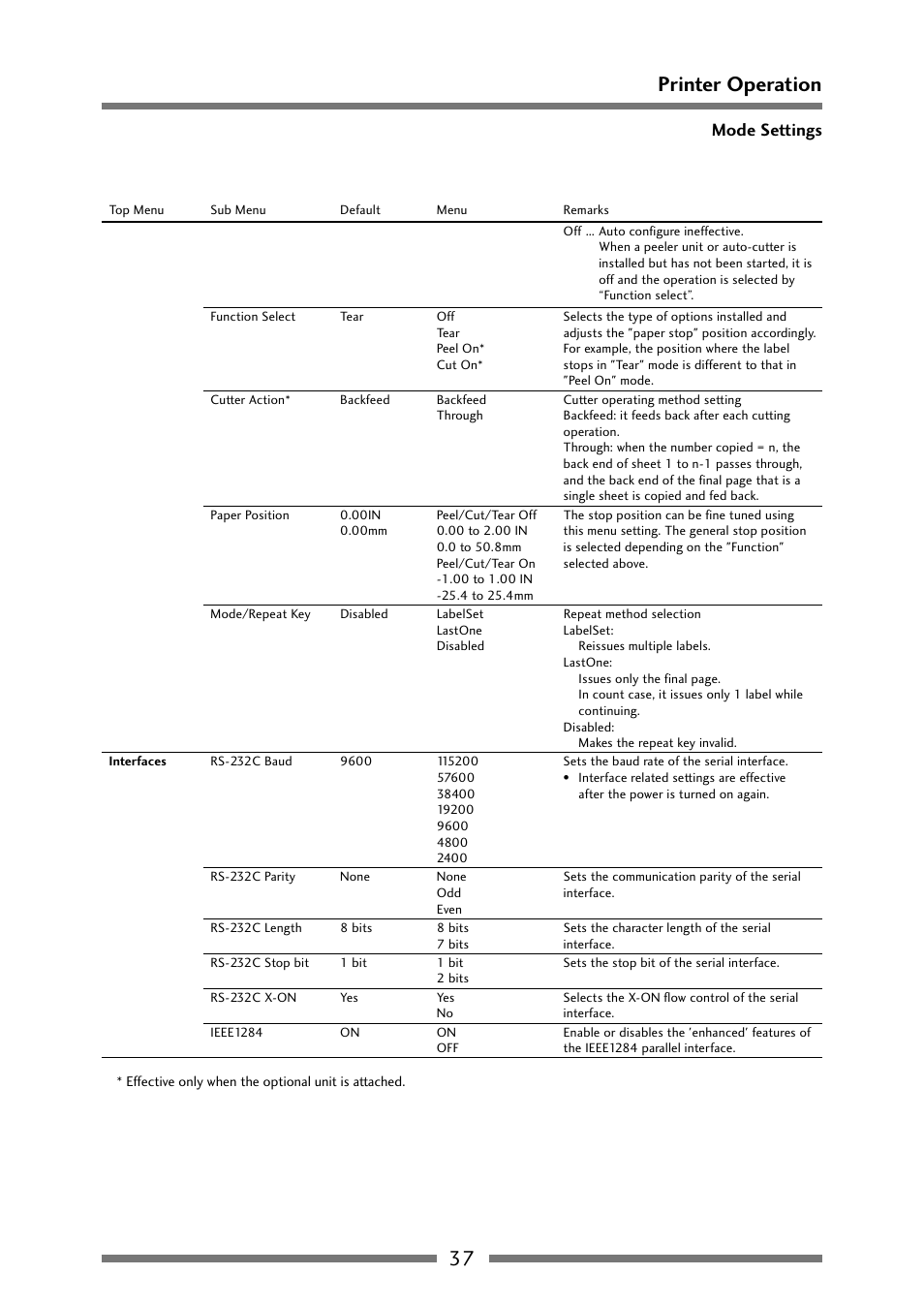 Menu setting table (2/2), 37 printer operation, Mode settings | Citizen Systems Citizen CLP 621 CLP-621 User Manual | Page 37 / 60