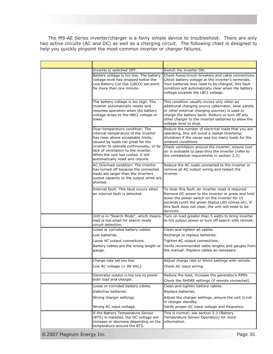 Troubleshooting, 0 troubleshooting | Magnum Energy MS-AEJ Series User Manual | Page 41 / 52