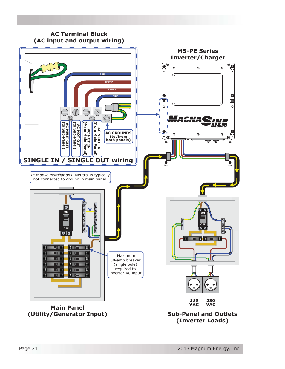 Single in / single out wiring, Sub-panel and outlets (inverter loads), Ms-pe series inverter/charger | Figure 2-9, ac wiring input/output, 230 vac | Magnum Energy MS-PE Series User Manual | Page 28 / 64