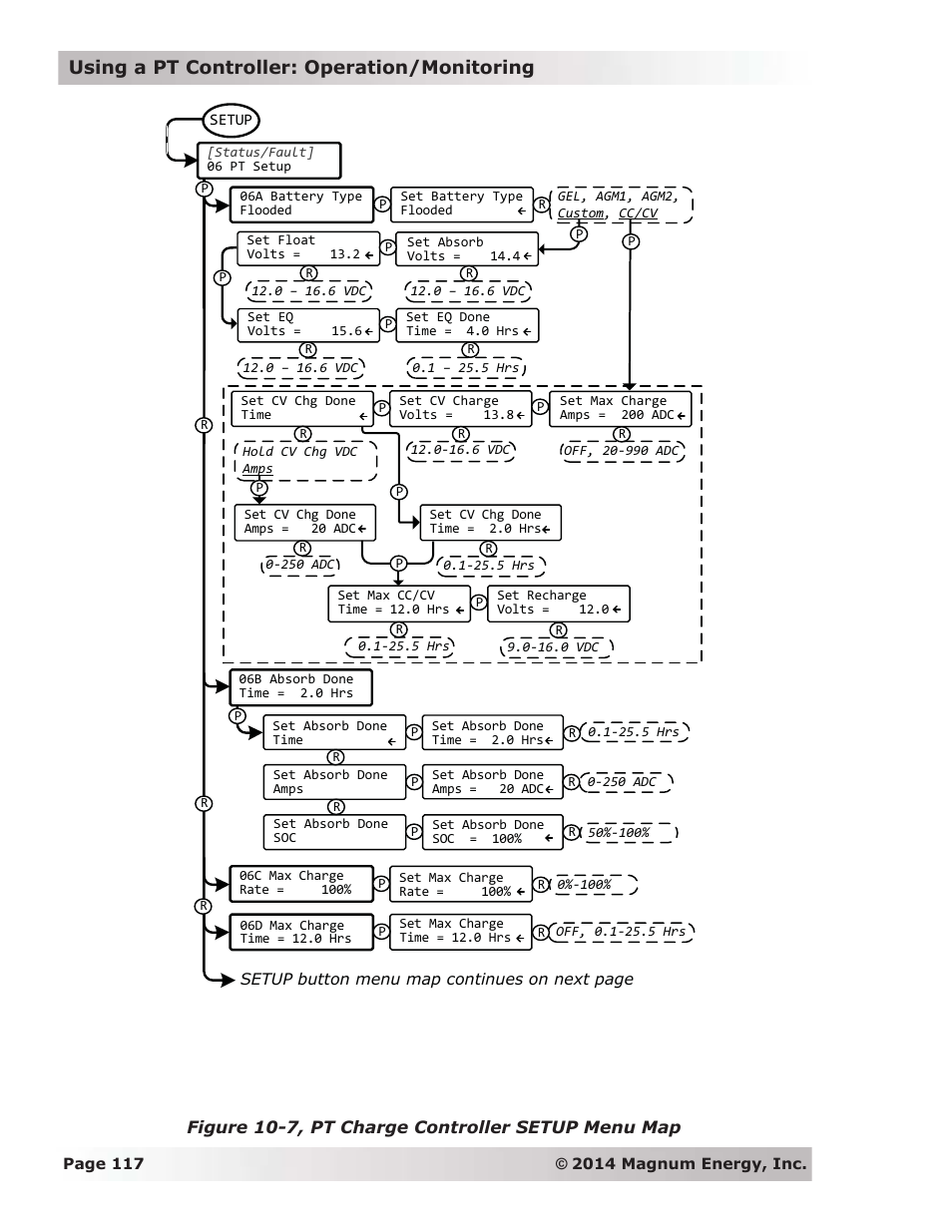 Using a pt controller: operation/monitoring, Figure 10-7, pt charge controller setup menu map | Magnum Energy ME-ARC Remote User Manual | Page 124 / 139