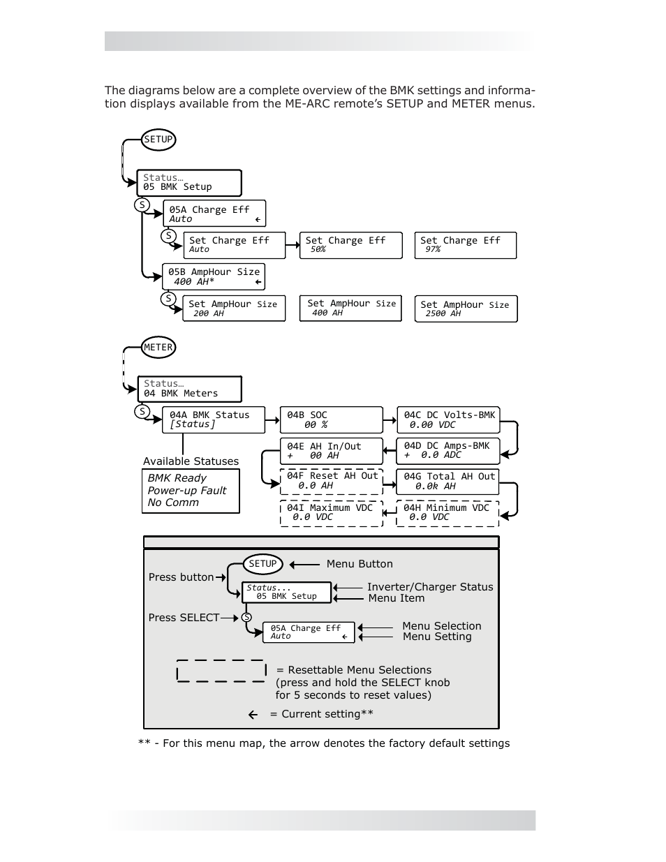 3 me-arc remote’s bmk menu maps, 0 using a bmk | Magnum Energy ME-ARC Remote User Manual | Page 104 / 107