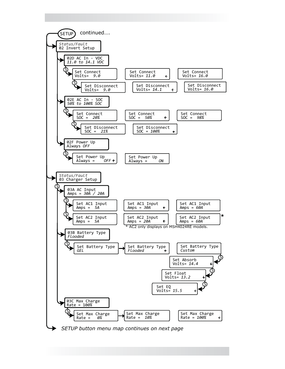 0 menu map | Magnum Energy ME-ARC Remote User Manual | Page 52 / 107