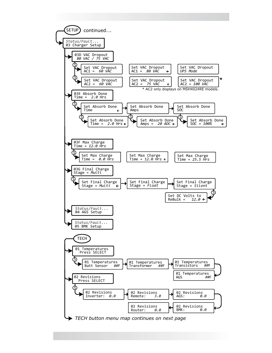 0 menu map | Magnum Energy ME-ARC Remote User Manual | Page 53 / 107