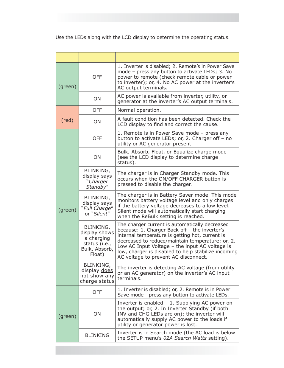 5 led indicator guide, 0 operation | Magnum Energy ME-ARC Remote User Manual | Page 67 / 107