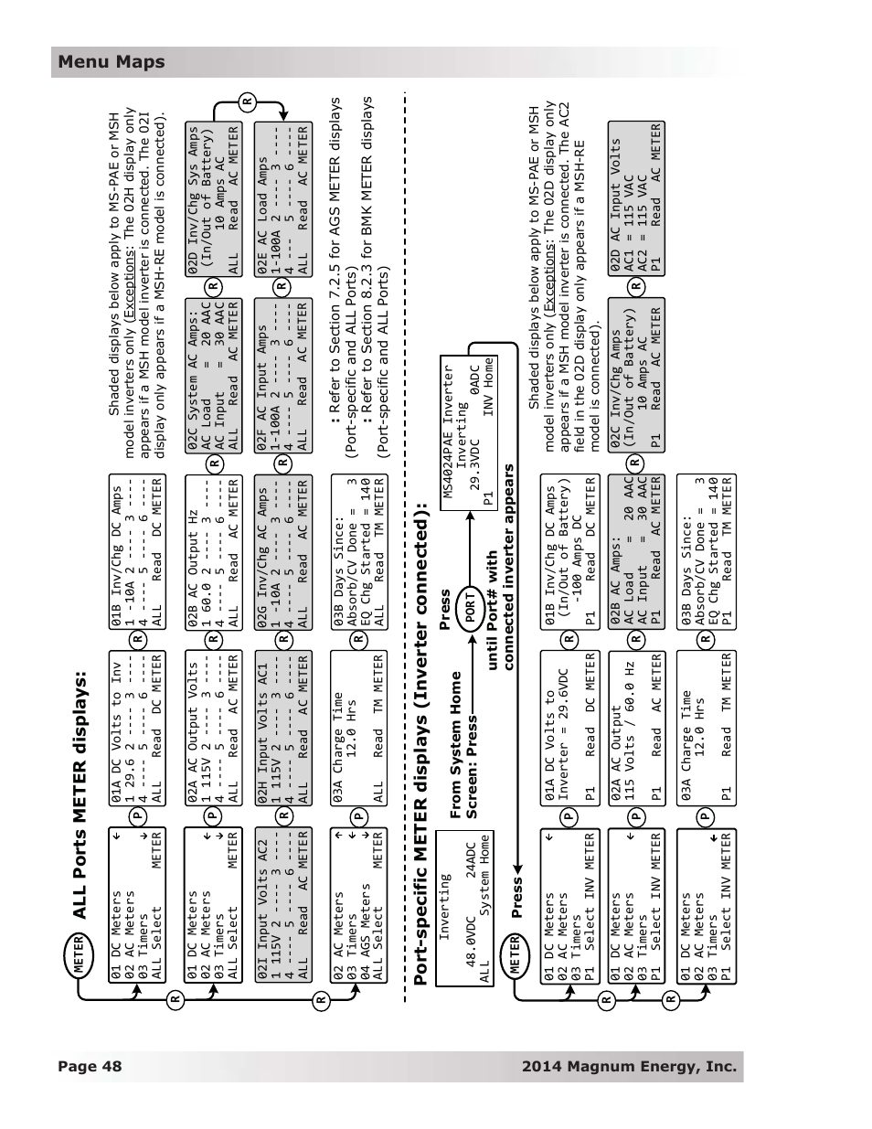 Menu maps, All ports meter displays, Port-specific meter displays (inverter connected) | Magnum Energy ME-RTR Router User Manual | Page 56 / 135
