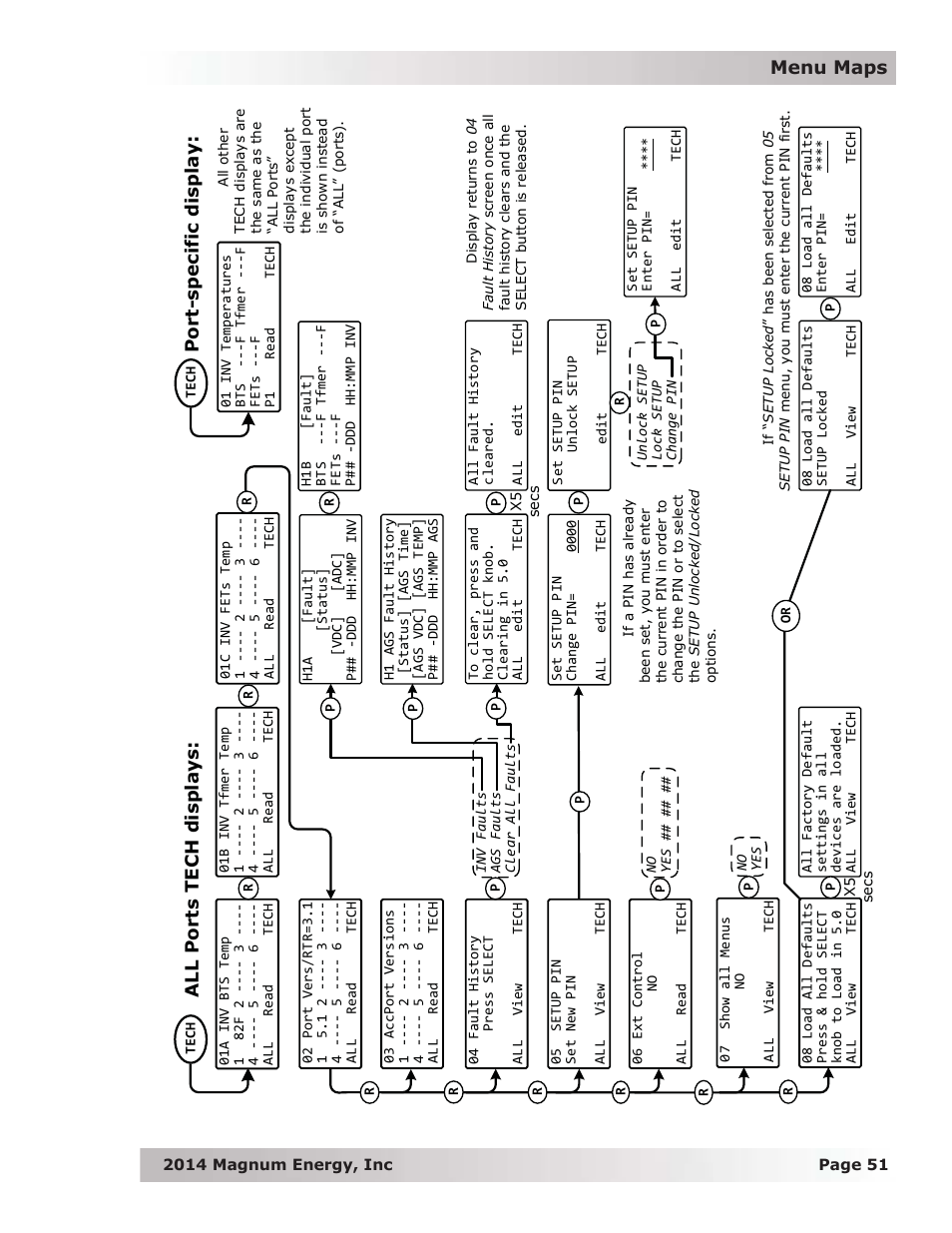 Menu maps, All ports tech displays: port-specific display | Magnum Energy ME-RTR Router User Manual | Page 59 / 135