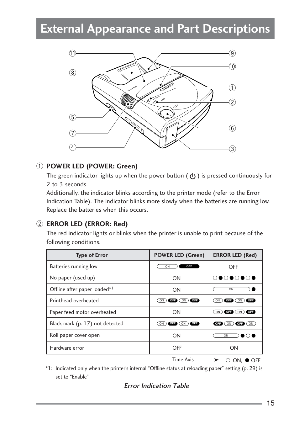 External appearance and part descriptions, Exterior, Error indication table | 1 power led (power: green), 2 error led (error: red) | Citizen Systems PD-22 User Manual | Page 15 / 40