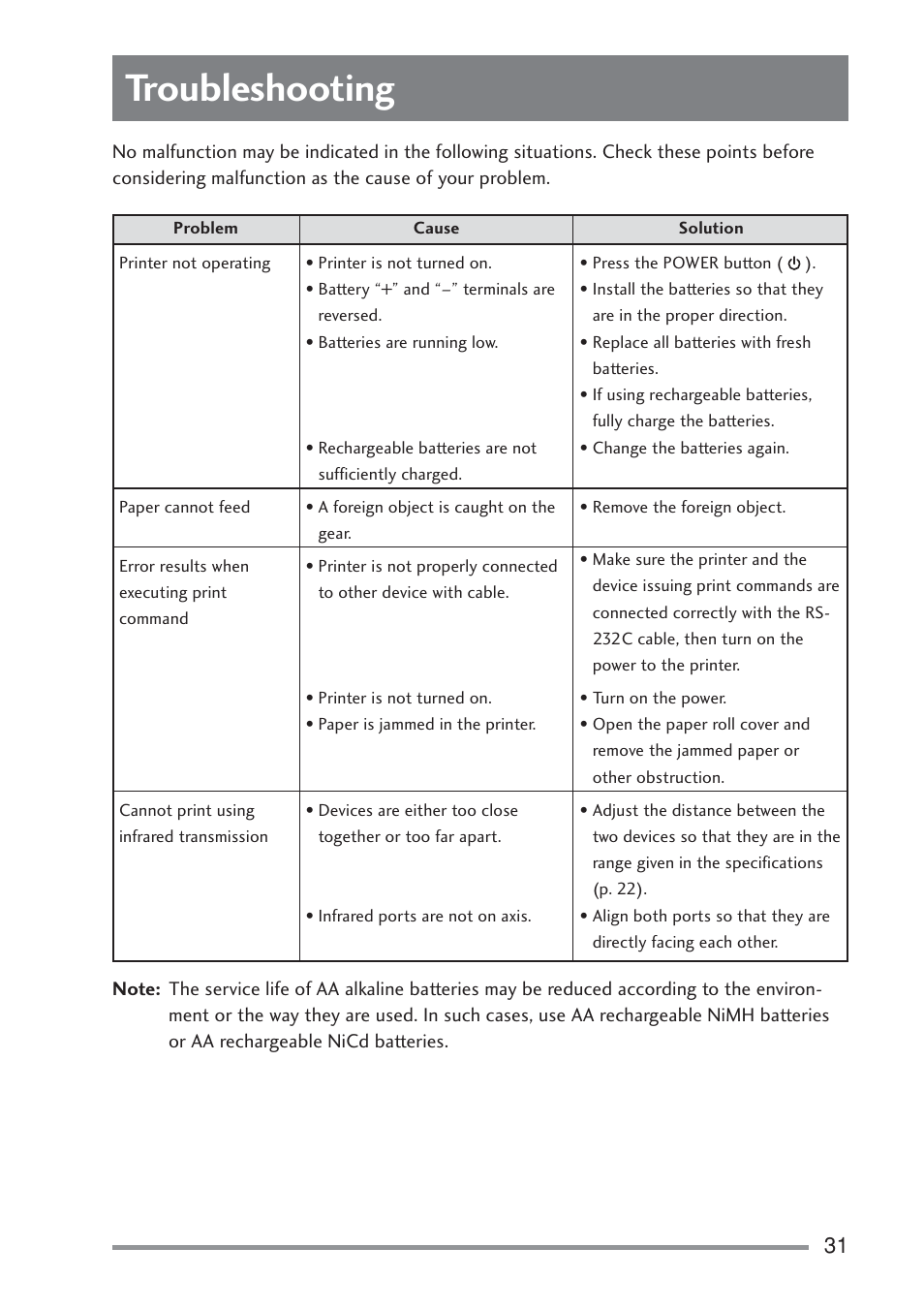 Troubleshooting, Aper is not loaded straight | Citizen Systems PD-22 User Manual | Page 31 / 40