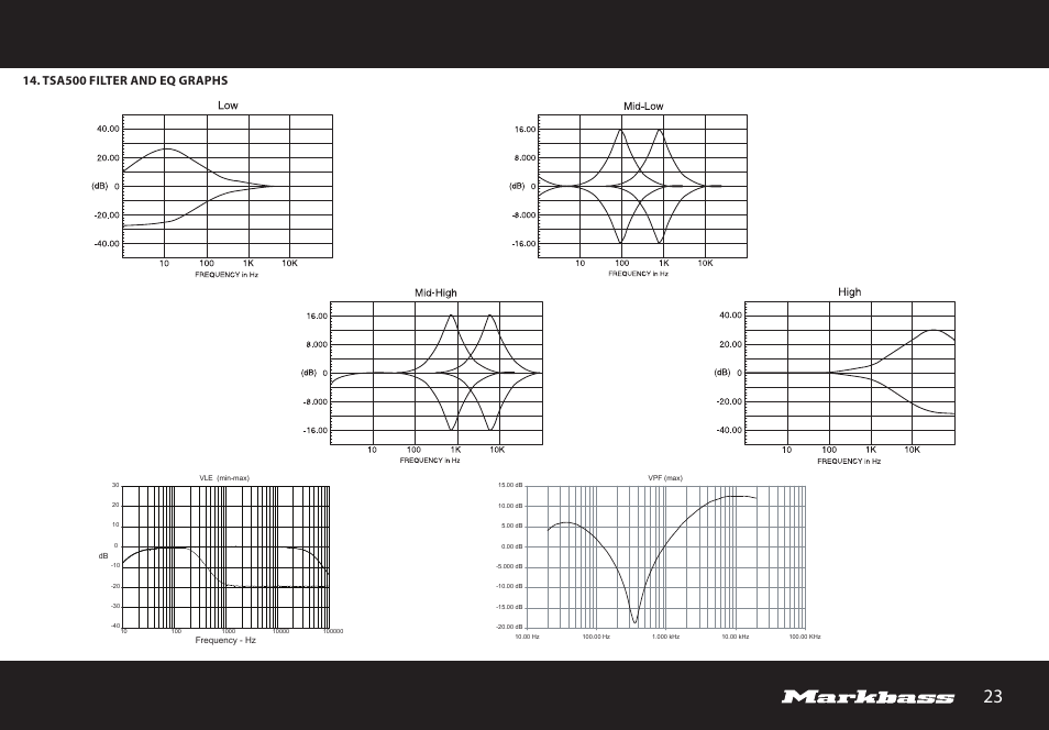 Tsa500 filter and eq graphs | Markbass TA 503 User Manual | Page 23 / 28
