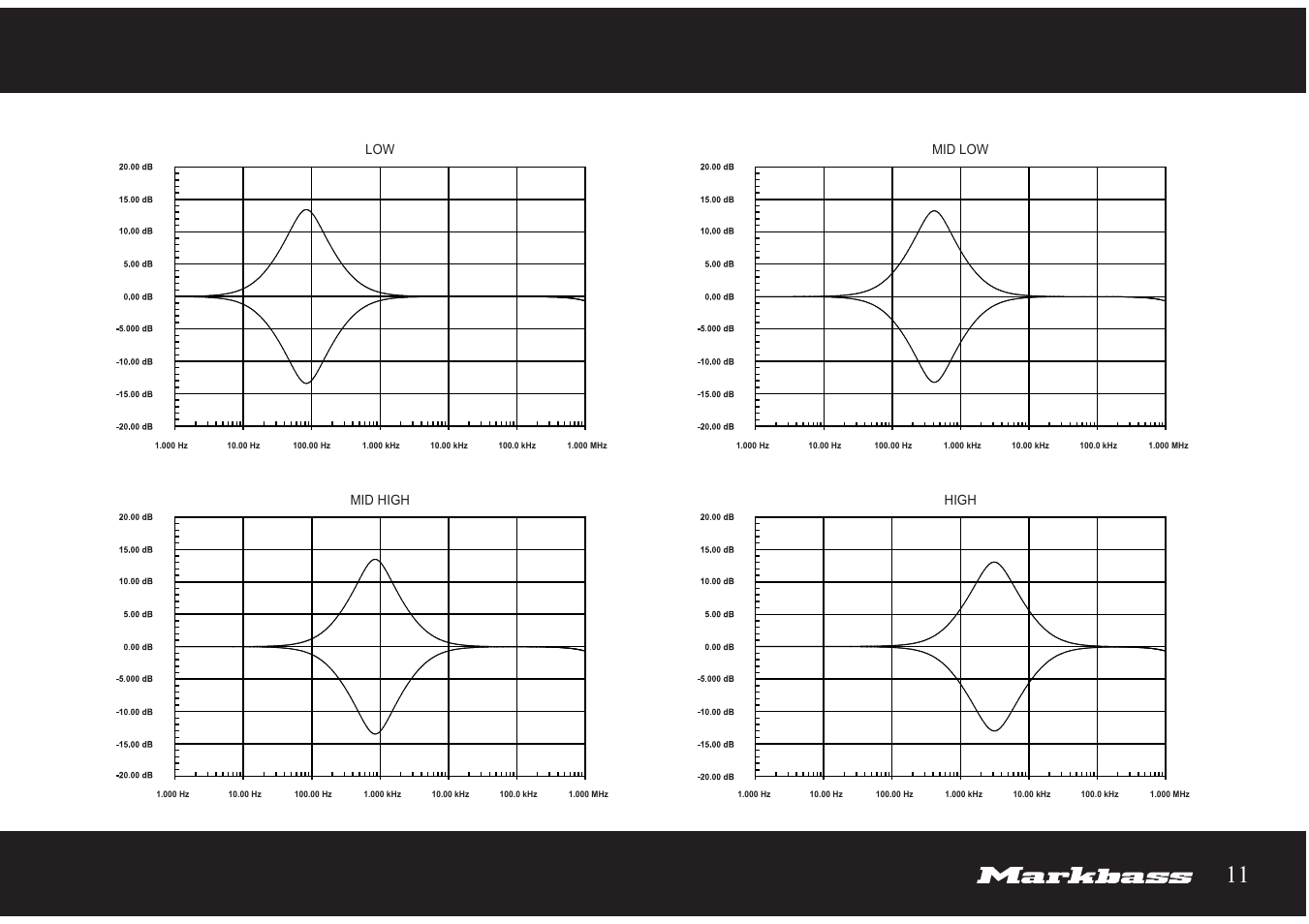 6 r500 eq graphs | Markbass R 500 User Manual | Page 11 / 12