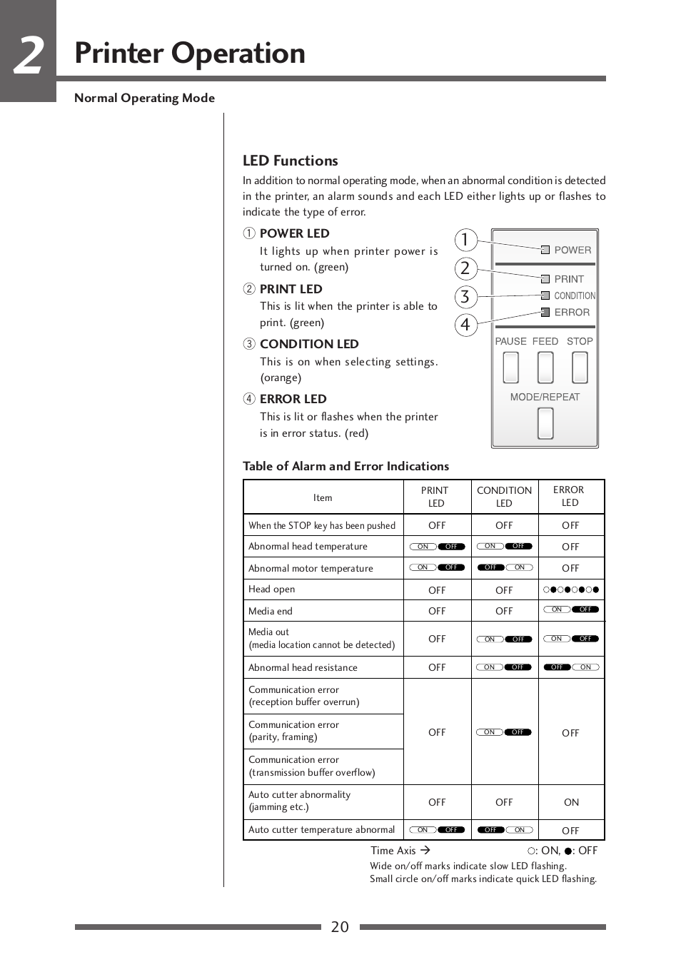 Led functions, Printer operation | Citizen Systems CLP-521 User Manual | Page 20 / 54