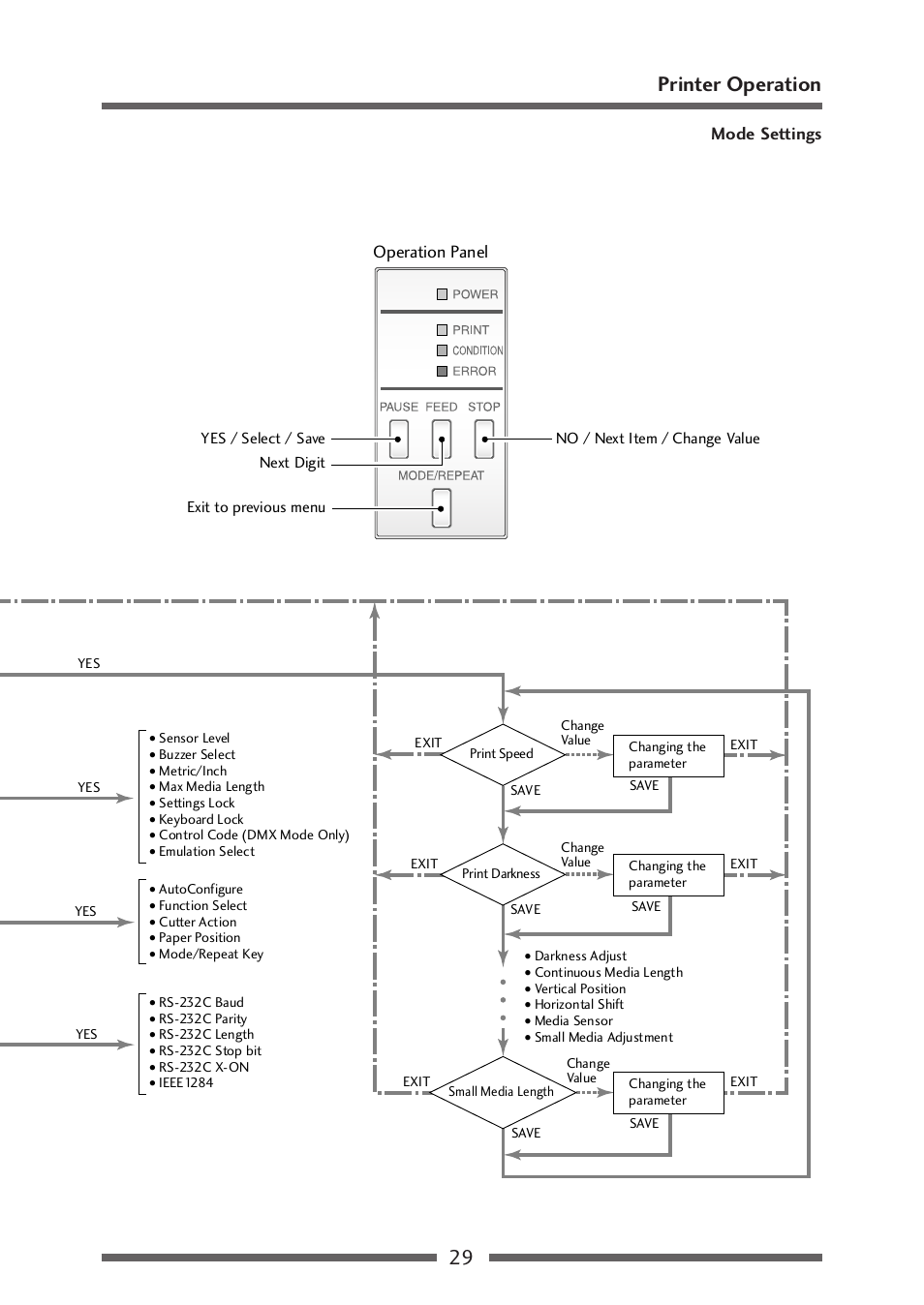 Menu setting flow chart (2/2), 29 printer operation, Mode settings | Operation panel | Citizen Systems CLP-521 User Manual | Page 29 / 54