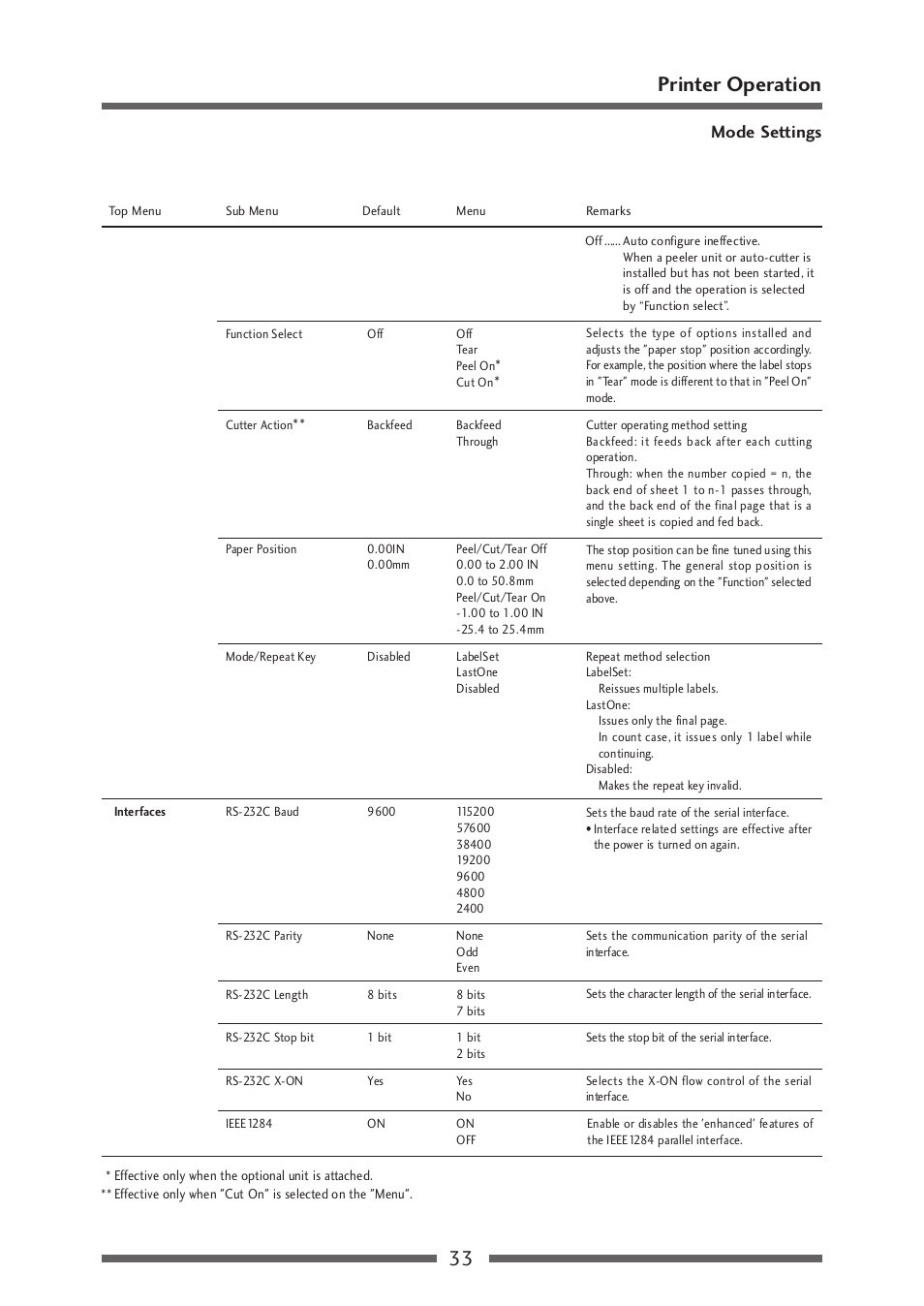 Menu setting table (2/2), 33 printer operation, Mode settings | Citizen Systems CLP-521 User Manual | Page 33 / 54